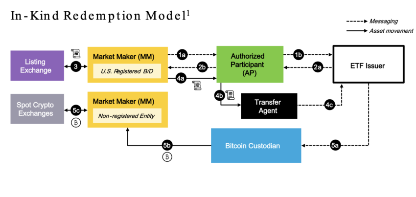 Parte de la discusión que sostuvieron integrantes de BlackRock y la SEC sobre el ETF spot de Bitcoin. 